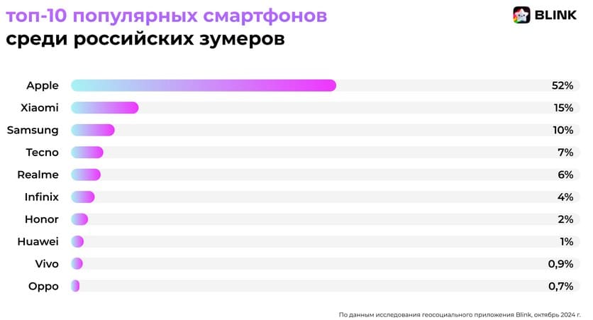 рейтинг смартфонов зумеры