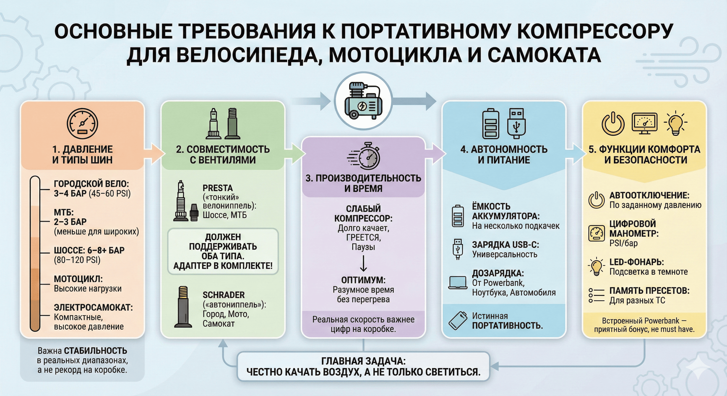 Основные требования к портативному компрессору для велосипеда