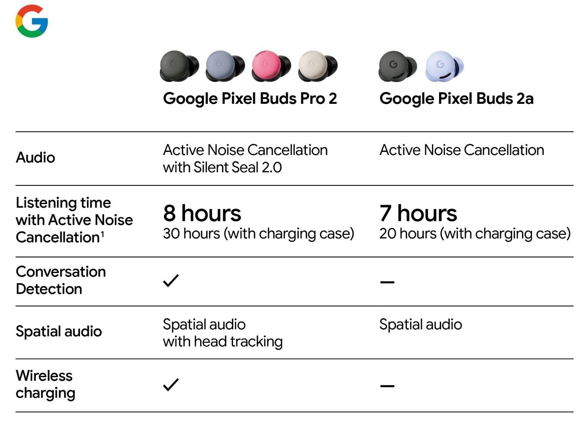 Характеристики Pixel Buds 2a
